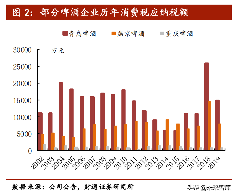 啤酒行业专题报告：供需两侧加固行业格局，结构升级带来利润增量