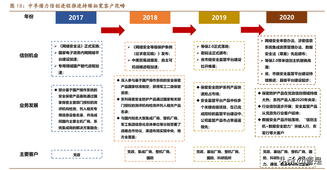 中孚信息专题报告：从保密到大安全，书写成长新篇