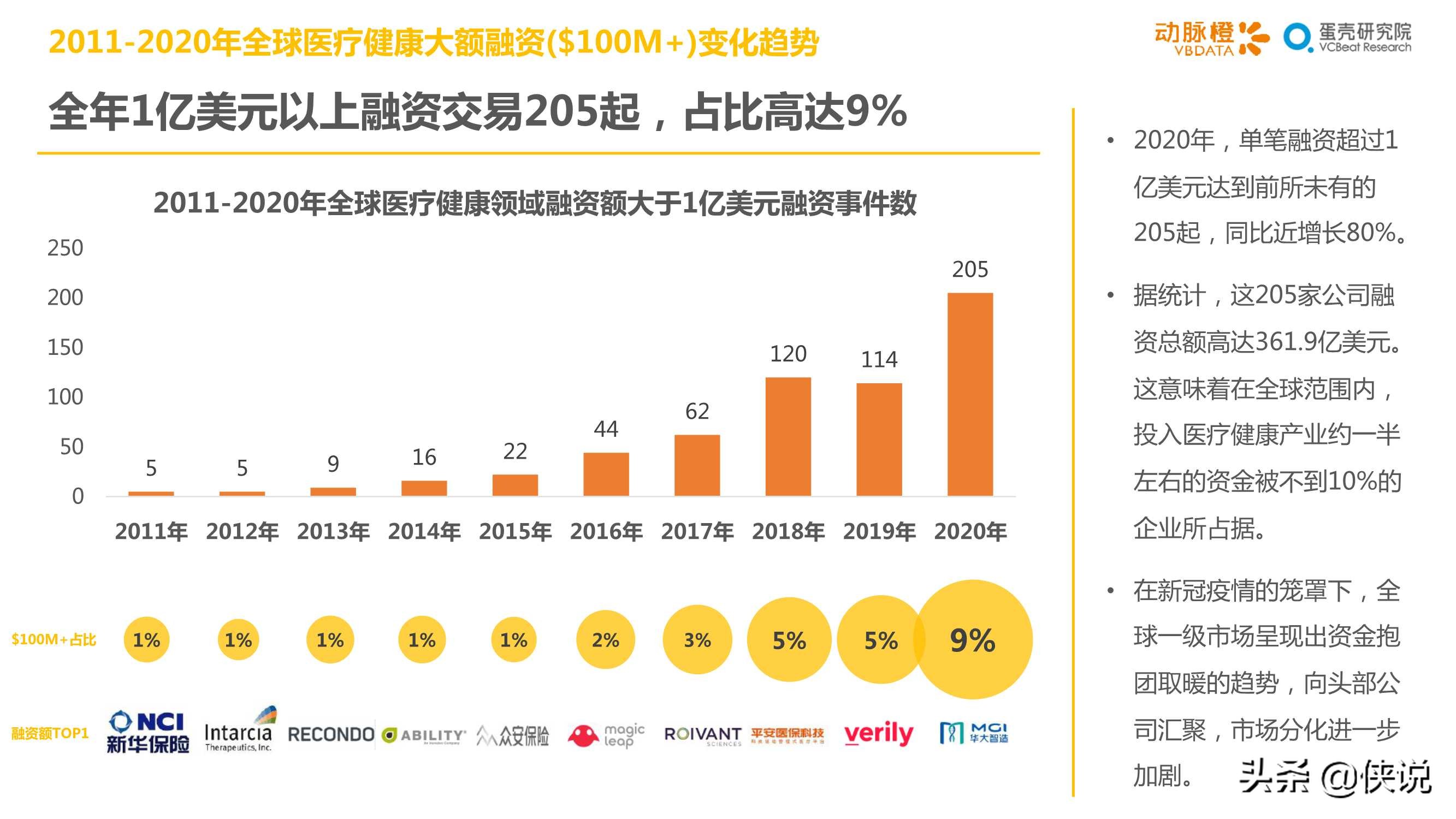 2020年全球医疗健康产业资本报告