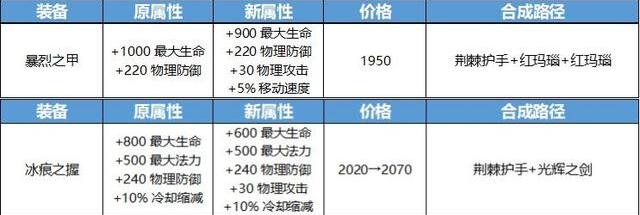 王者荣耀：反甲重做魔女斗篷削弱，峡谷添新装，新版本走向几何？