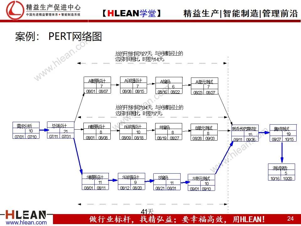 「精益学堂」目标管理与工作计划制定（中篇）