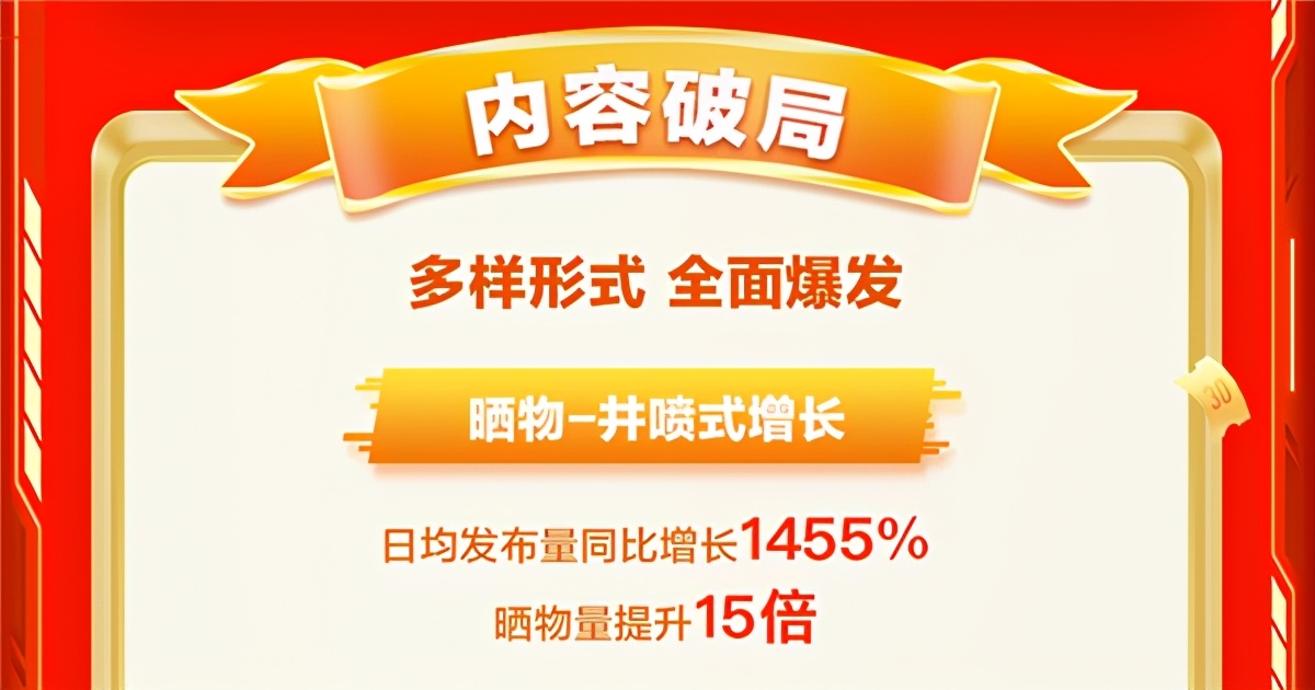 值得买科技618全网全域战报：内容破局、营销破题、用户破圈