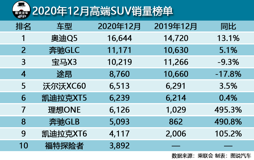 12月汽车销量，轩逸再破6万，皓影跻身榜单前三成最大黑马
