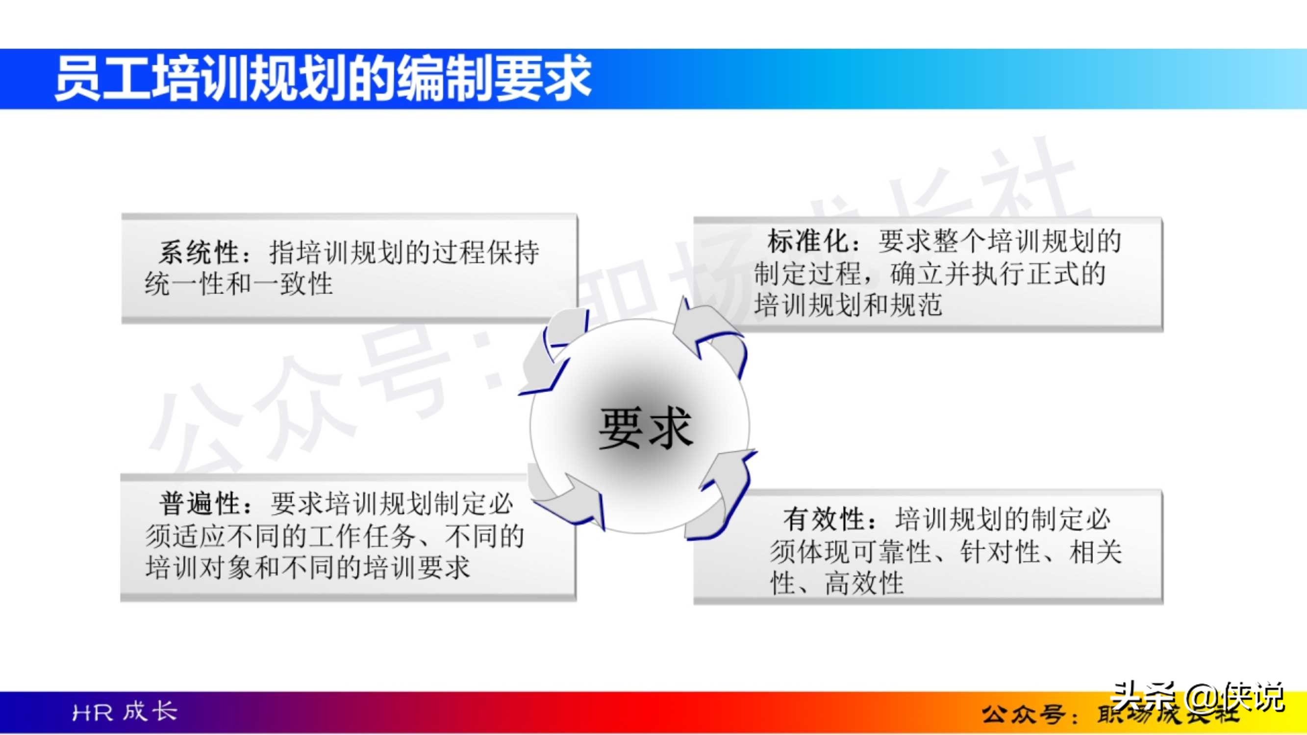 HR干货：170页人员培训与开发方法、工具、实务