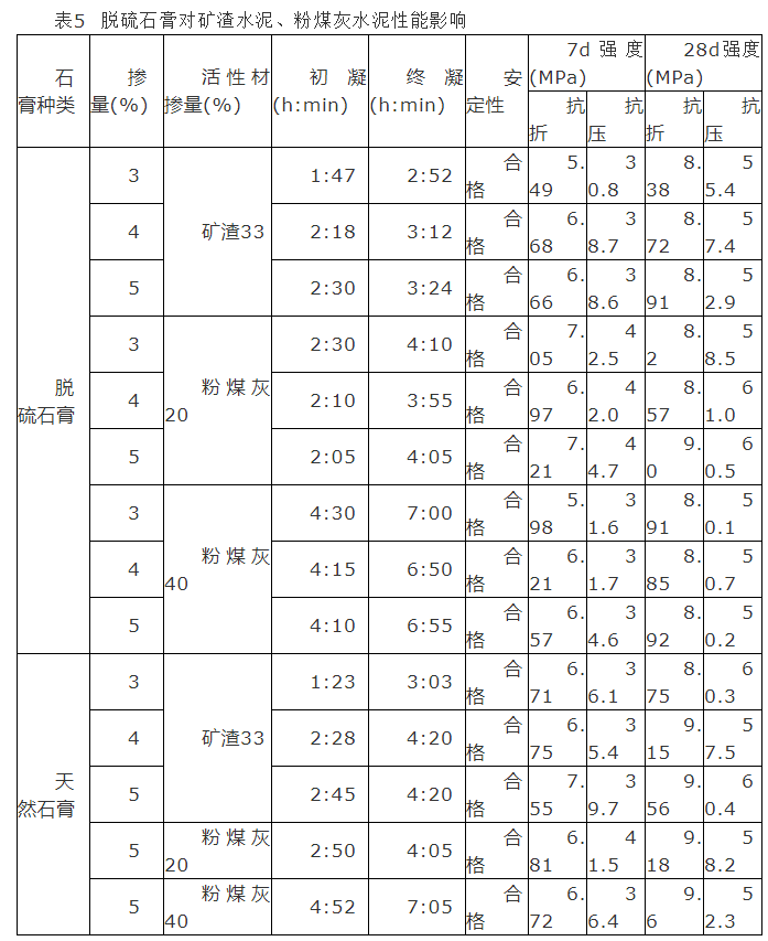 脱硫石膏对水泥性能的影响