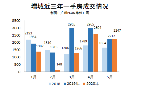 反转！成交量超去年同期！增城楼市要回暖了？