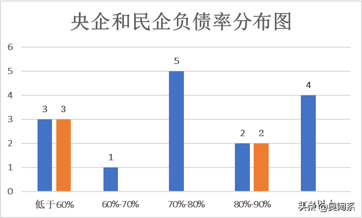 价值被低估的央企，前15家央企市值总和不及前5家民企总和