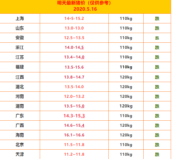 2020.5.16明天猪价（东部地区抗价，能否达到预期
