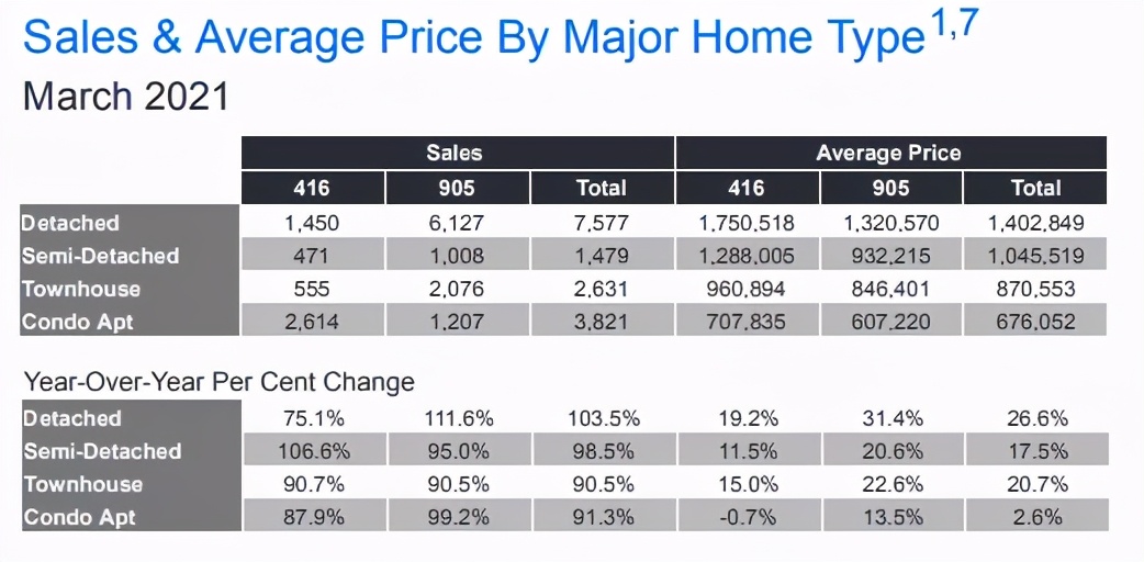 多伦多三月市场销量打破自有地产数据以来单月销量最高