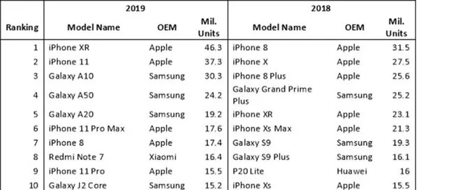 苹果创新停止？iPhone 4的辉煌还能持续多久？