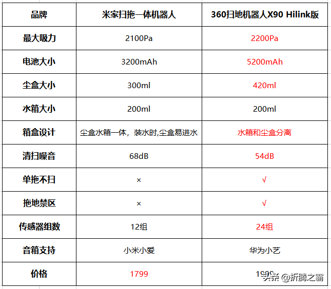 智慧賦能,持續(xù)變強(qiáng)：華為生態(tài)加持360掃拖一體機(jī)器人X90 Hilink版