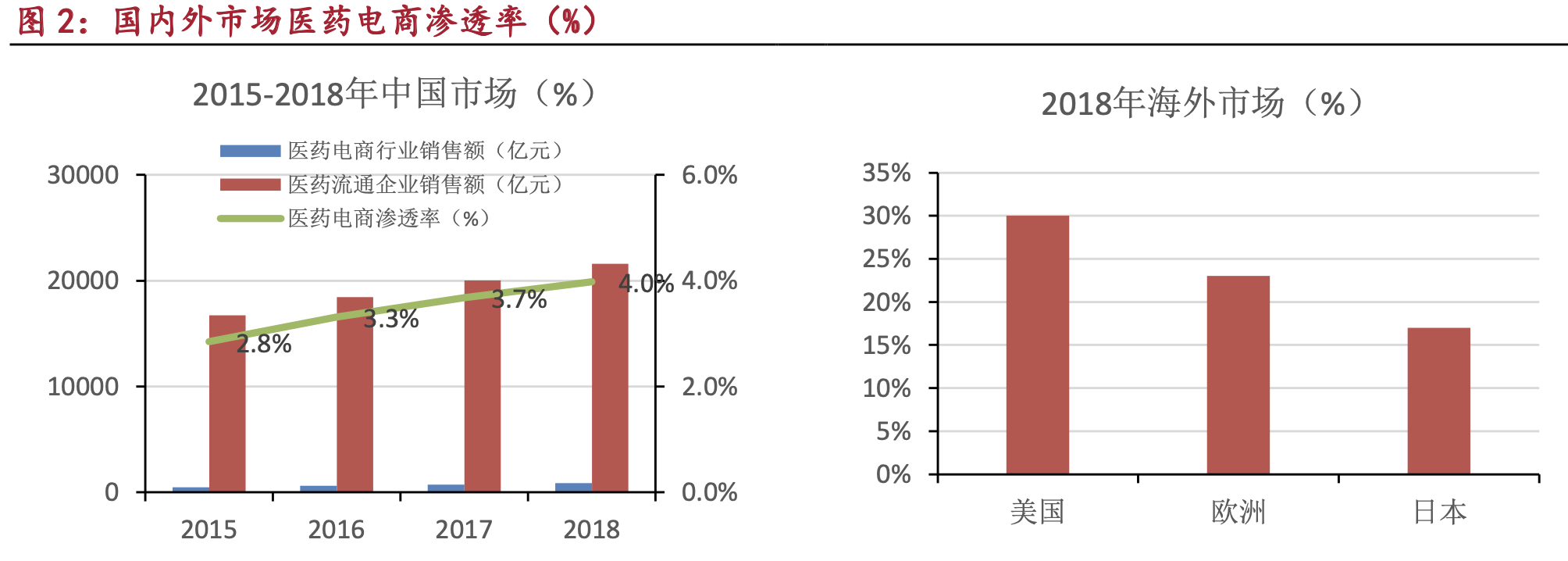 医药电商投资机会分析：多项因素利好，千亿医药电商前景光明