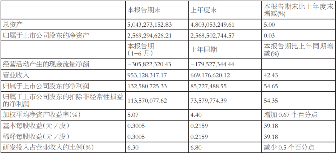 新签合同总额322.11亿！中国通号半年度报告摘要