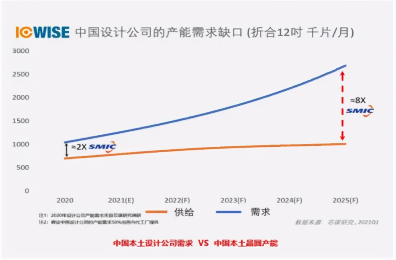 分析师：半导体，2023年崩盘，网友：中国缺产能，不会崩