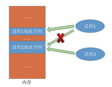 操作系统基础9-进程通信IPC