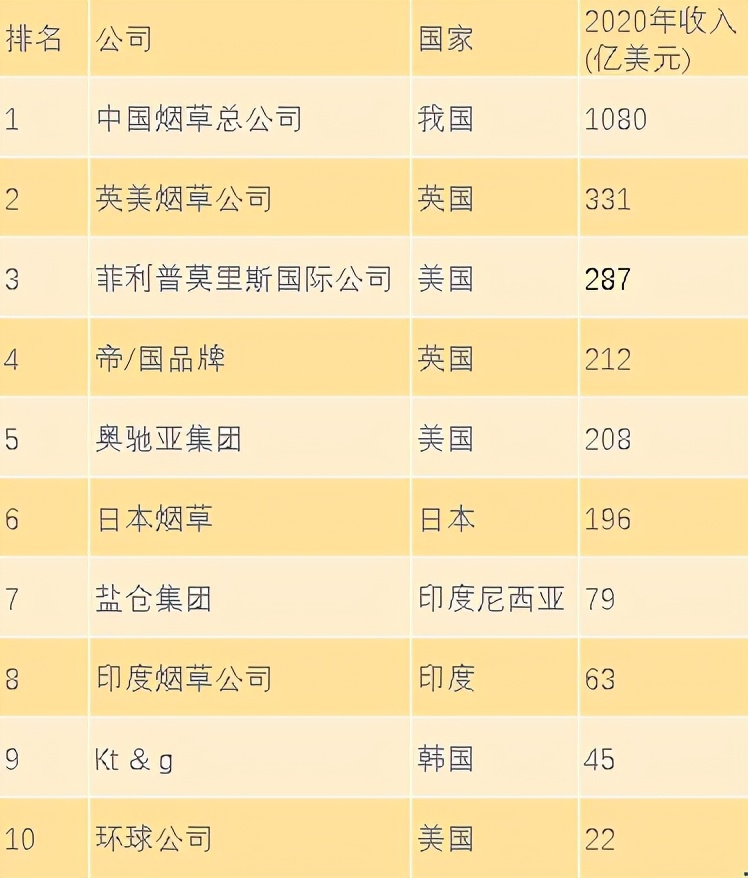 全球最大的十家烟草公司