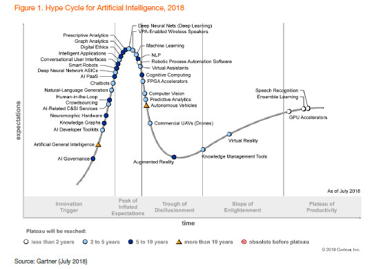 Gartner:人工智能2020年成熟度曲线，哪些技术有价值