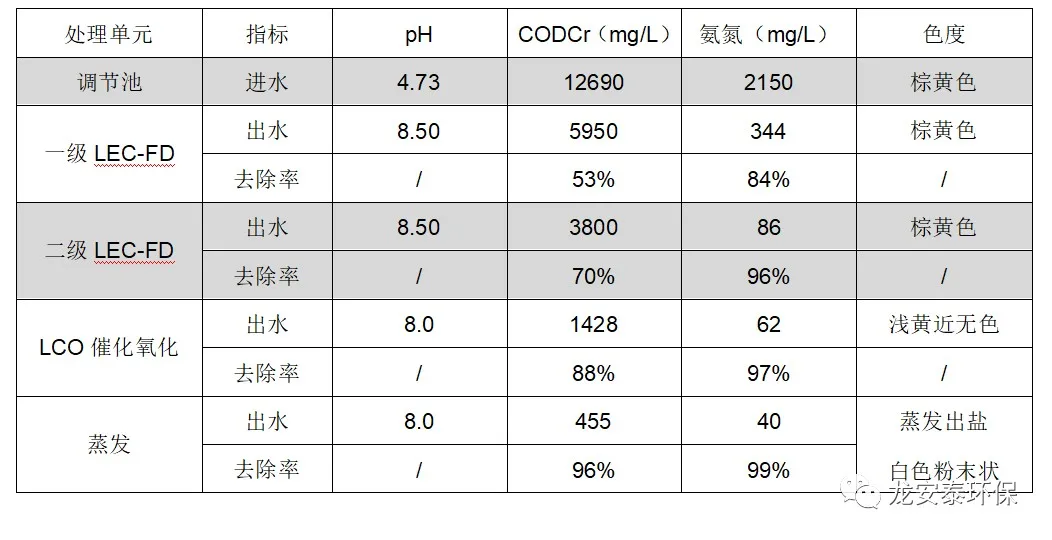 龍安泰環(huán)保 | 某染料中間體廢水處理工藝的案例分享