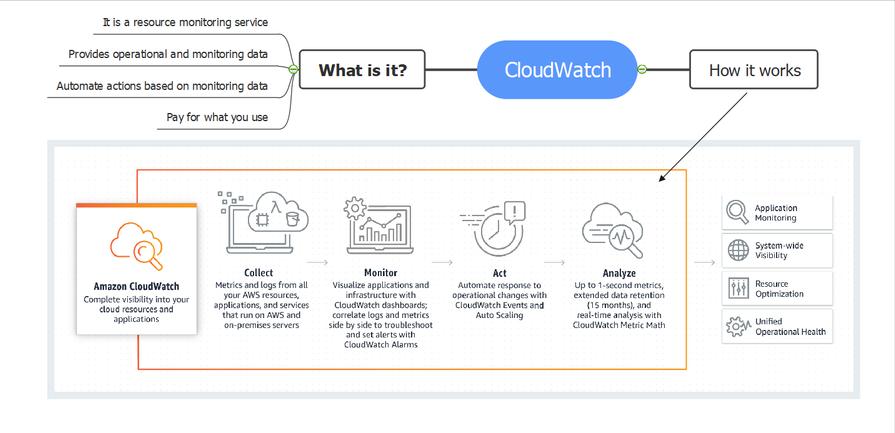 AWS Cloud Architect Certification: A mind map about AWS cloud ...