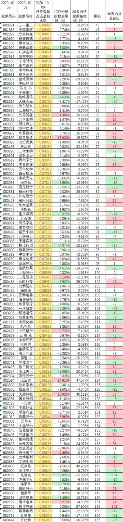 2020年10月9日 北向持股数据