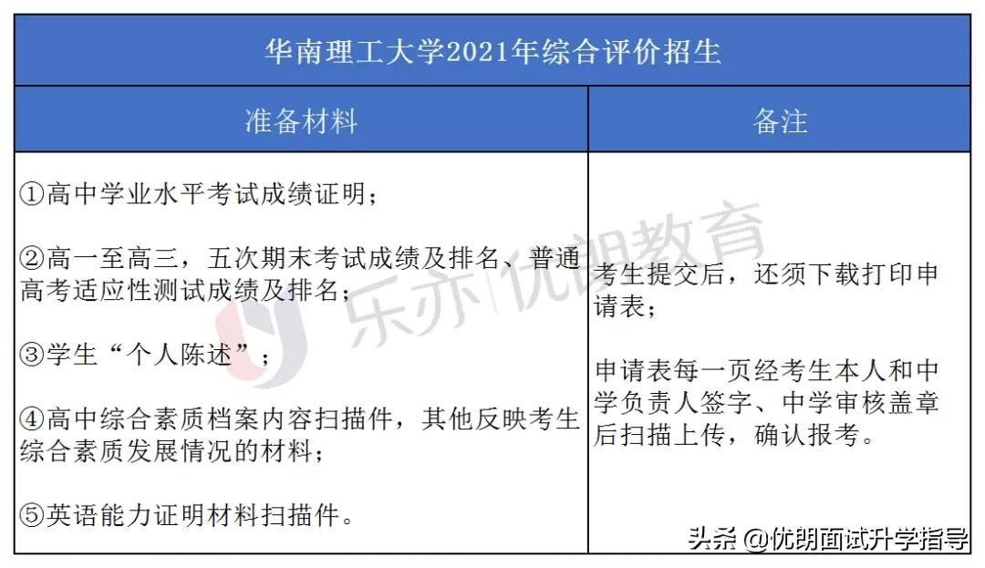 2021年华南理工大学综合评价报名材料有哪些华工综评面试流程