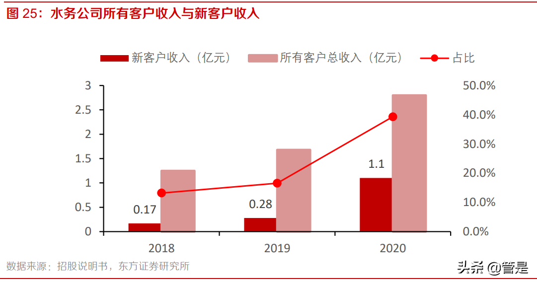 和达科技专题报告：行业信息化提速，智慧水务龙头高成长可期