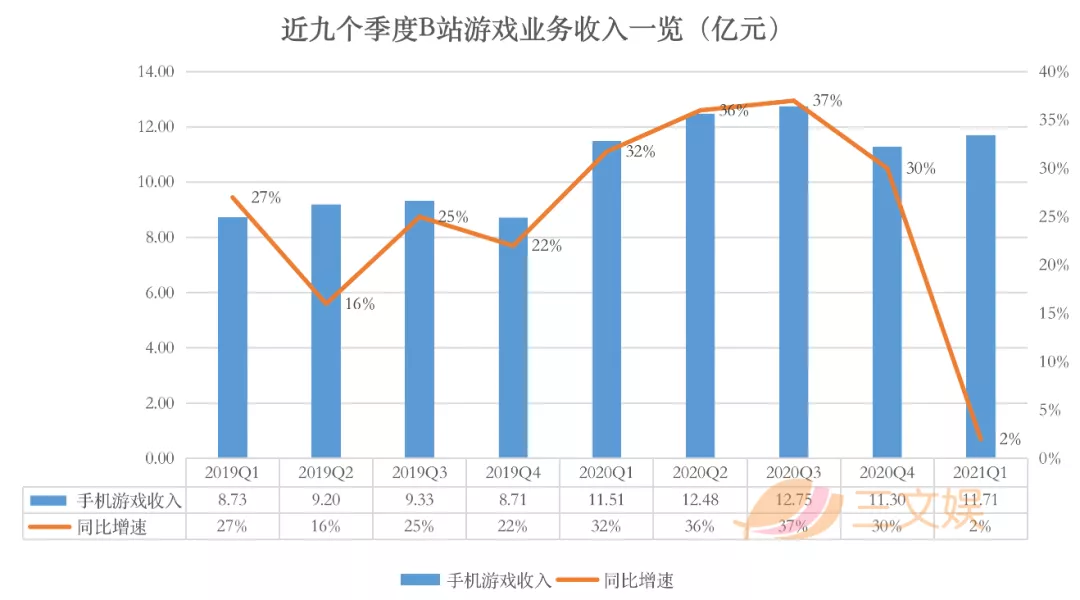 B站的一季度：募资229亿港元，月活用户2.23亿