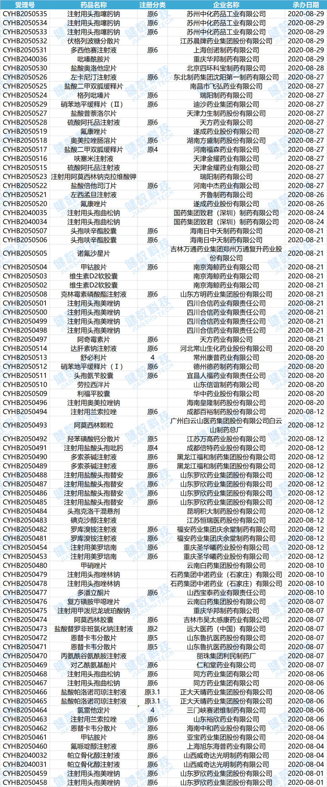 8月药品审评报告：复宏汉霖曲妥珠单抗获批上市