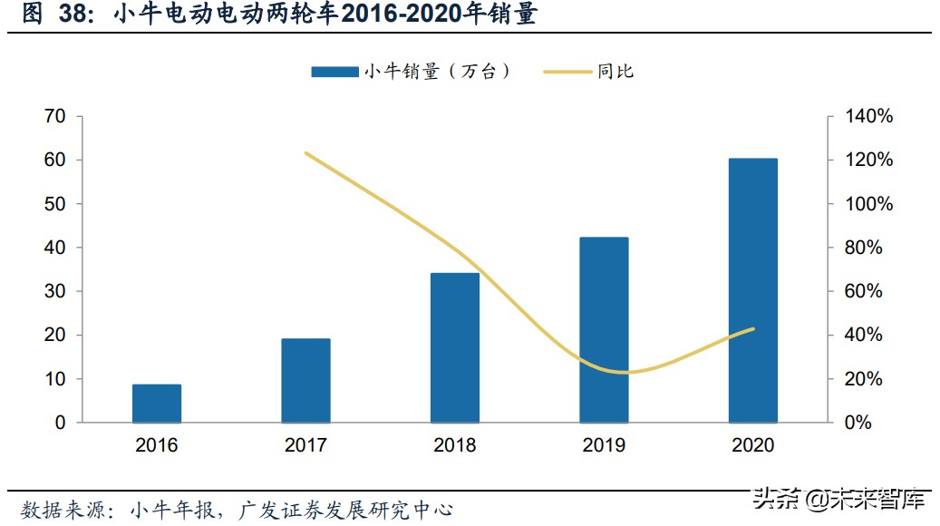 电动两轮车行业研究：竞争格局优化，产品智慧转型