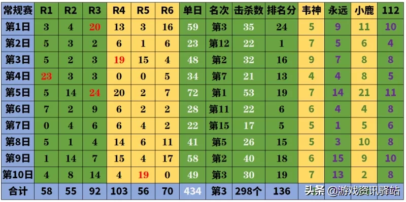 绝地求生：数据分析告诉你，谁夺冠概率大？常规赛最全面数据分析