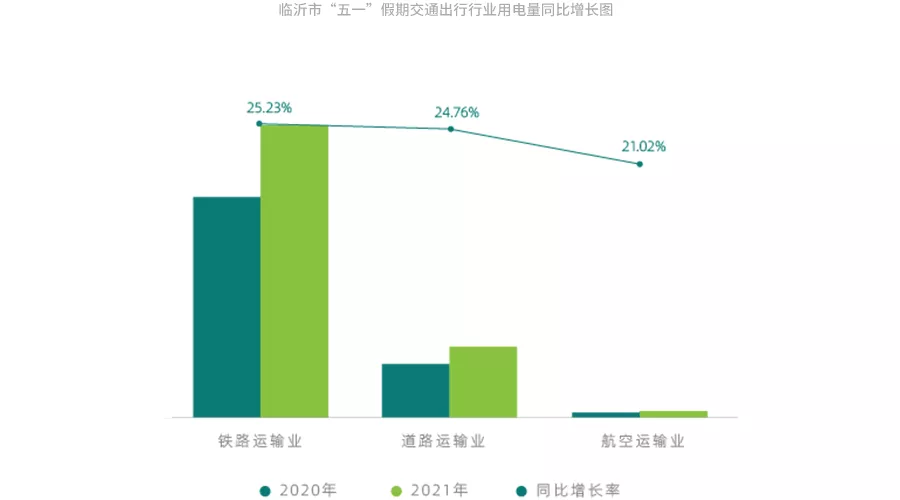 数据出炉！五一期间，临沂各行业用电量大涨