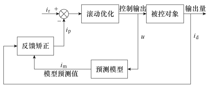 河北科技大學李爭教授團隊：永磁同步直線電機的模型預測控制系統