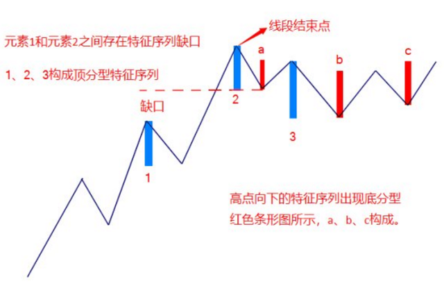 缠论：特征序列分型结构的两种情况