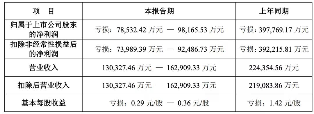 22家文娱上市公司的2020：万达电影或亏70亿