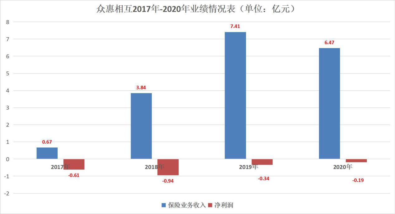 时隔5年众惠相互仍难逃处罚 亿元保费投诉量蝉联前列且连亏4年