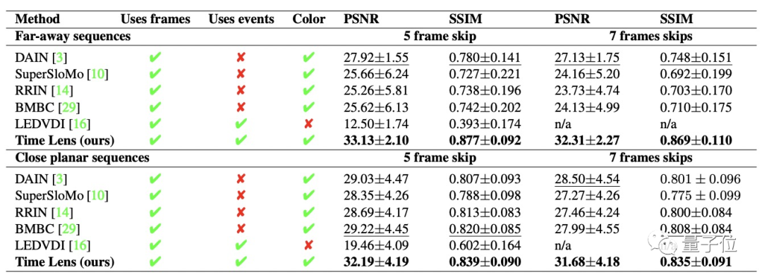 53帧变900帧！AI让你不用昂贵的高速摄像机也能制作慢镜头｜华为
