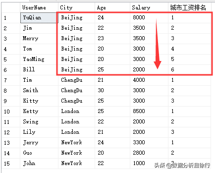 SQL Sever开窗函数