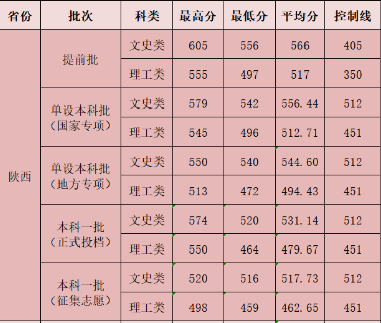 陕西中医药大学2020录取分数