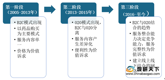 我国医药电商行业市场规模将保持增长 B2C领域较为活跃