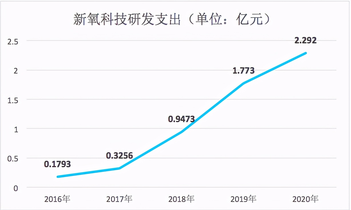 医美经济站上风口，新氧市值至少60%增长空间