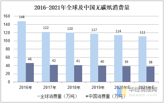 无纸化、电子化进程加速，无碳纸显色剂消费量稳步下降「图」