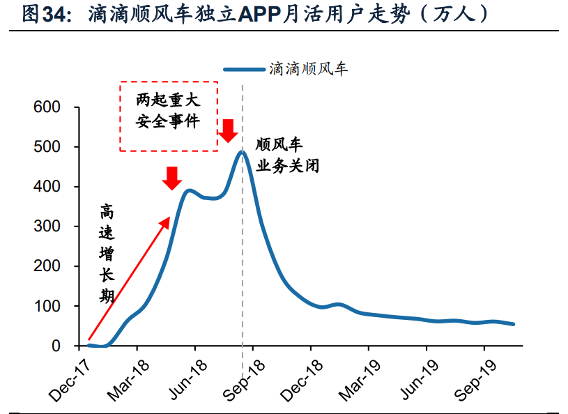 顺风车细分龙头嘀嗒出行专题研究报告