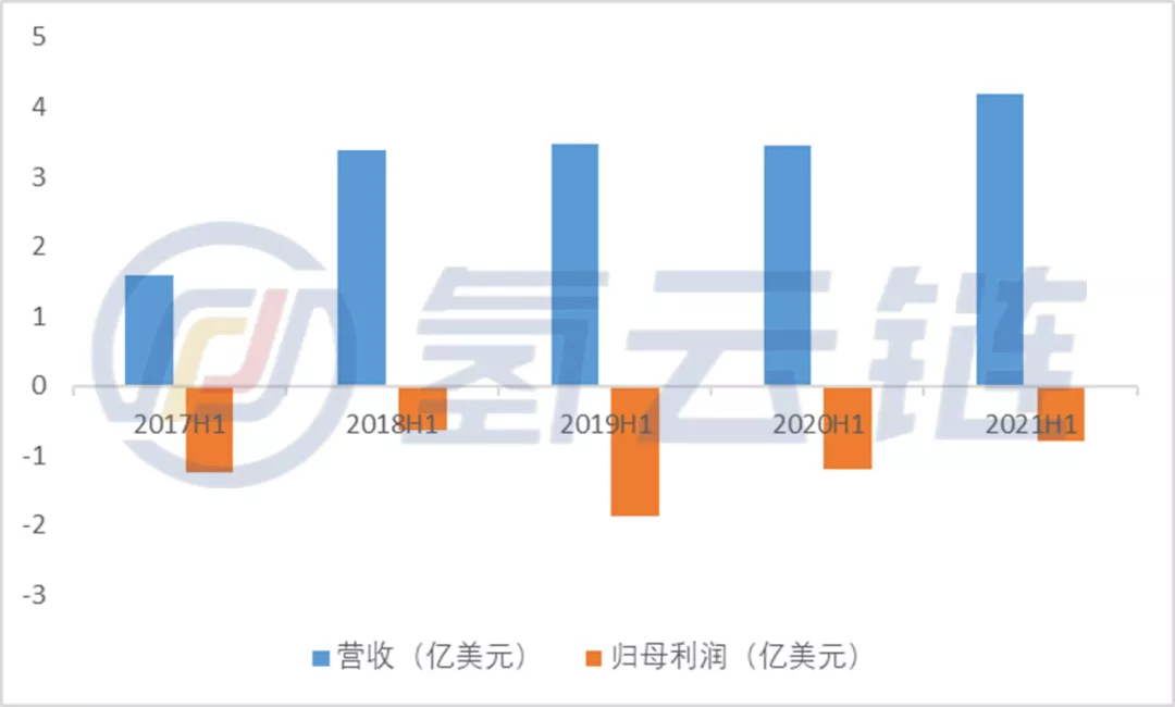 解密亿华通财报，看全球燃料电池产业市场赛道分化竞争趋势