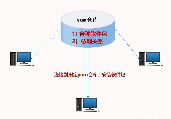 教你分分钟搞定Linux下yum源配置