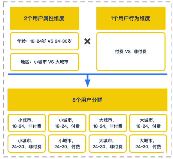 如何搭建增长数据体系