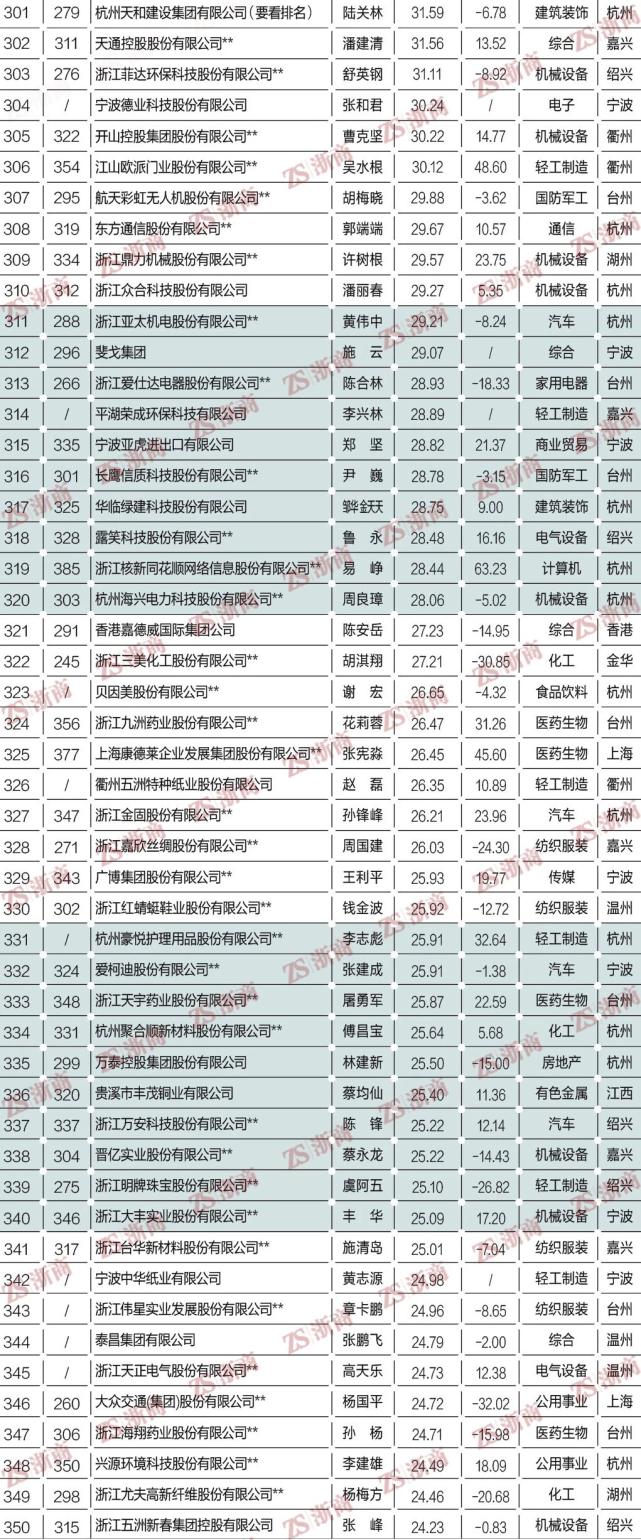 2021浙商全国500强全榜单：方太、老板、美大、火星人等上榜