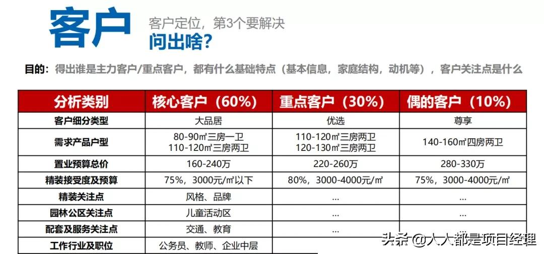 项目总监应该知道的营销知识
