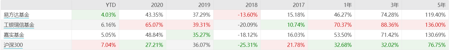 Choose fund, besides should visit fund manager, the action of fund company also nots allow small gaze