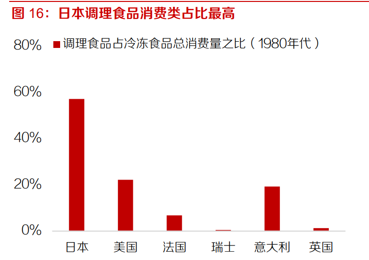 速冻食品行业深度报告：千亿市场好赛道，来自日本的经验