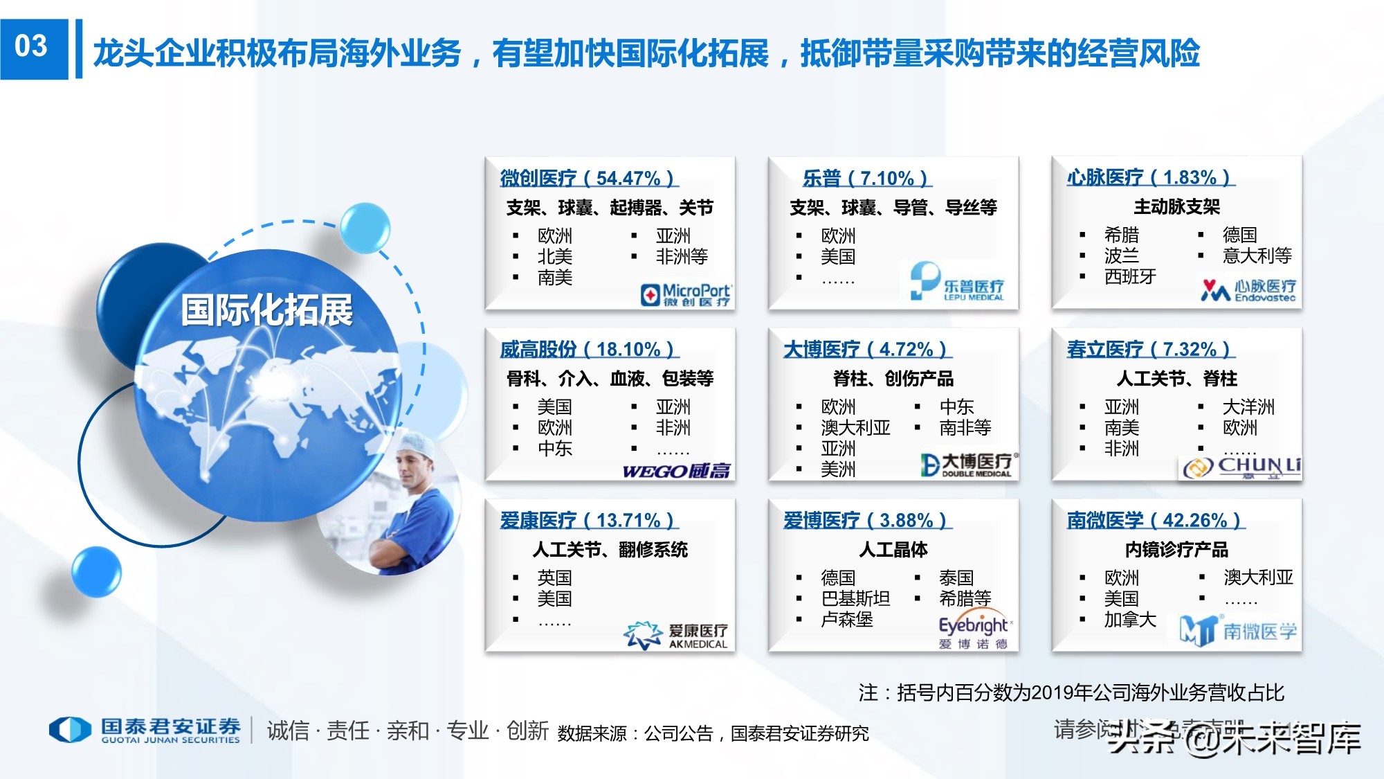 高值耗材带量采购220页报告：政策演化、现状、 趋势及影响